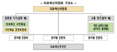 의료혁신위원회 구성도 (출처=연합뉴스)