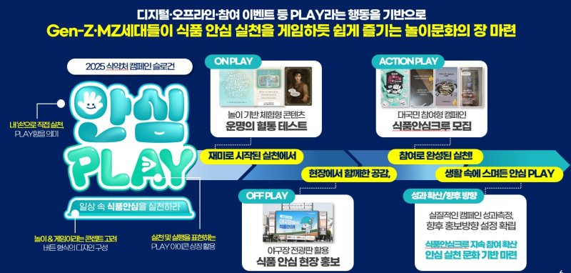 [서울=뉴시스] '안심 PLAY' 캠페인 주요 내용 (사진=식약처 제공) 2025.12.11. photo@newsis.com *재판매 및 DB 금지