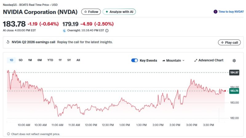 엔비디아 일일 주가추이 - 야후 파이낸스 갈무리