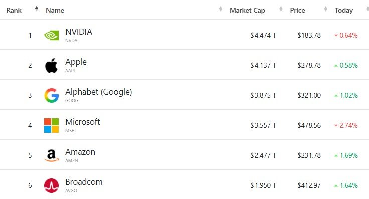 미국 기업 시총 '톱 6' - 야후 파이낸스 갈무리