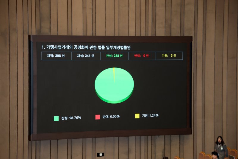 11일 서울 여의도 국회에서 열린 제430회국회(임시회) 1차 본회의에서 가맹사업거래의 공정화에 관한 법률 일부개정법률안이 찬성 238표로 통과되고 있다. 2025.12.11/뉴스1 ⓒ News1 이승배 기자