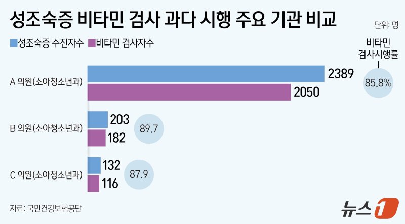 성조숙증 비타민 검사 과다 시행 주요기관 비교(국민건강보험공단 제공) ⓒ News1 양혜림 디자이너
