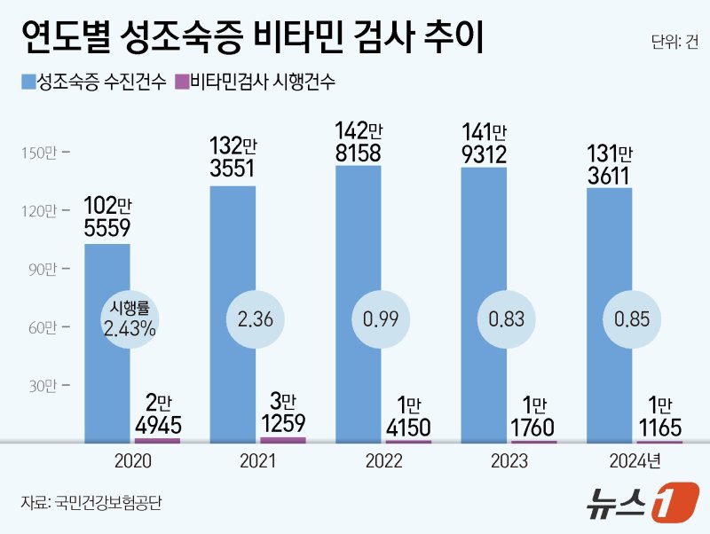 연도별 성조숙증 비타민 검사 추이(국민건강보험공단 제공) ⓒ News1 양혜림 디자이너