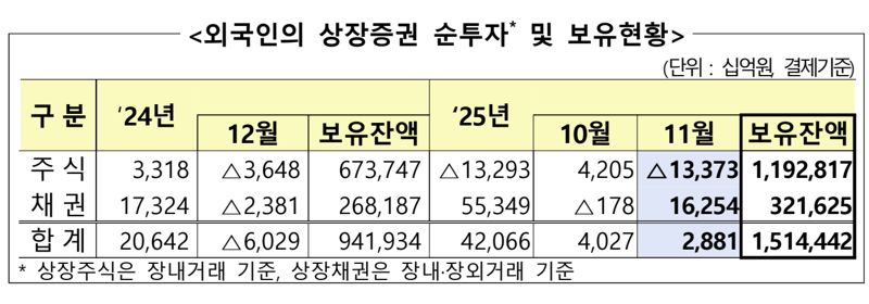 외국인의 상장증권 순투자 및 보유현황. 금융감독원 제공