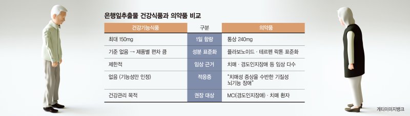 "은행잎이 치매에 좋다 했는데" 건기식 의존하다 골든타임 놓친다 [Weekend 헬스]