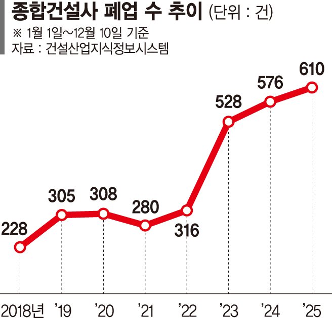 "돈이 안돈다"… 매일 1.6개씩 문닫는 건설사