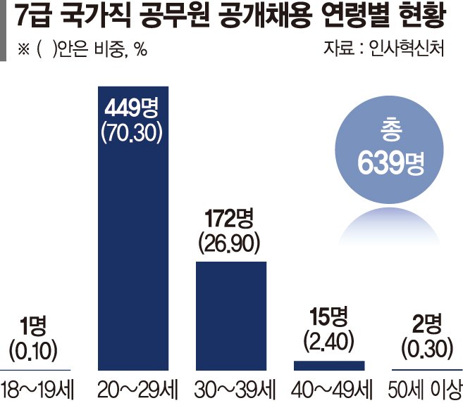 ‘7급 국가공무원’ 최연소 합격자는 19세