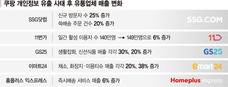유통가는 '탈팡특수'... SSG닷컴·11번가 웃었다