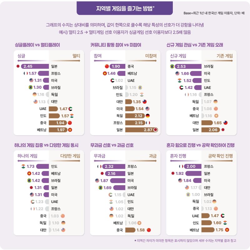 2025 해외 시장의 한국 게임 이용자 조사 국가별 게임을 즐기는 방법. (한국콘텐츠진흥원 제공) *재판매 및 DB 금지