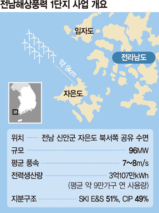 "年 3억Kwh 생산"… SK이노 E&amp;S, 전남해상풍력1단지 준공