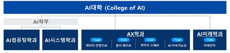 KAIST AI대학 조직도. (사진=과학기술정보통신부 제공) *재판매 및 DB 금지