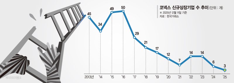 흔들리는 코스닥 등용문… 코넥스 상장기업 절반도 안남았다