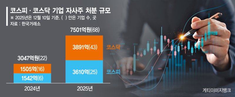 "상법 개정 피하자"… 기업들 ‘자사주 처분’ 3배 늘었다