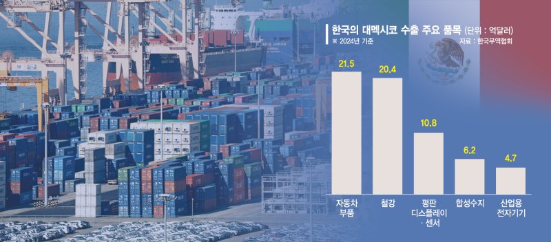 멕시코, 韓에 최대 50% 관세 부과… 車부품·철강업계 비상