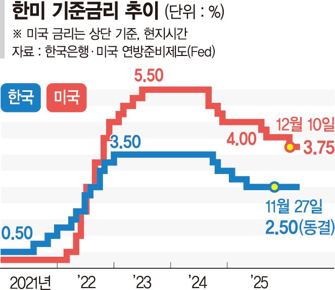美 고용둔화에 금리 0.25%p 내려... 내년 추가 인하엔 '속도조절' 시사