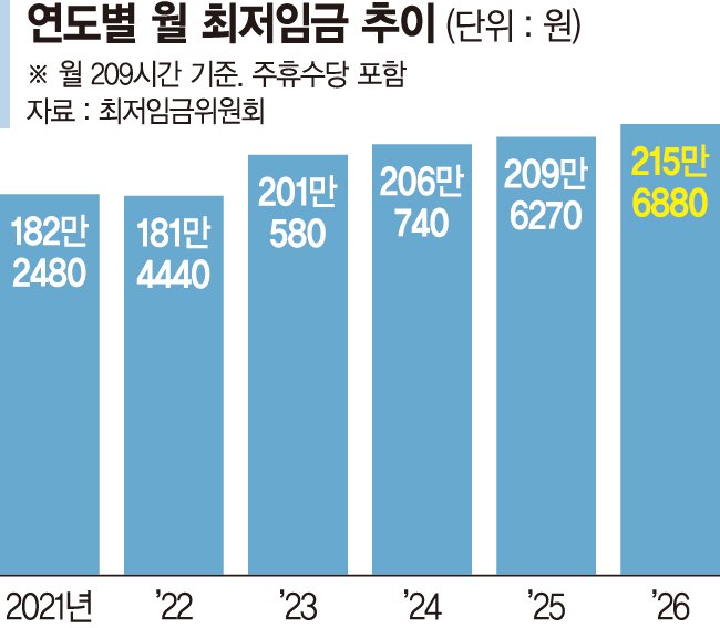 최저임금 月215만원…中企 잡는 친노동정책