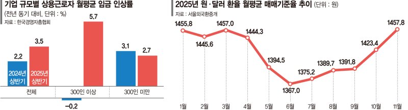 "인건비·법인세 등 안오르는 게 없다"… 흔들리는 뿌리업종
