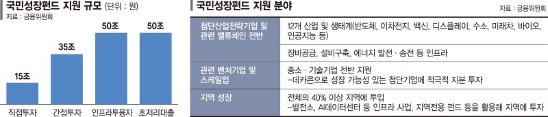AI·반도체 분야에 50조… 1호 투자처는 ‘복수’ 유력 [국민성장펀드 출범]