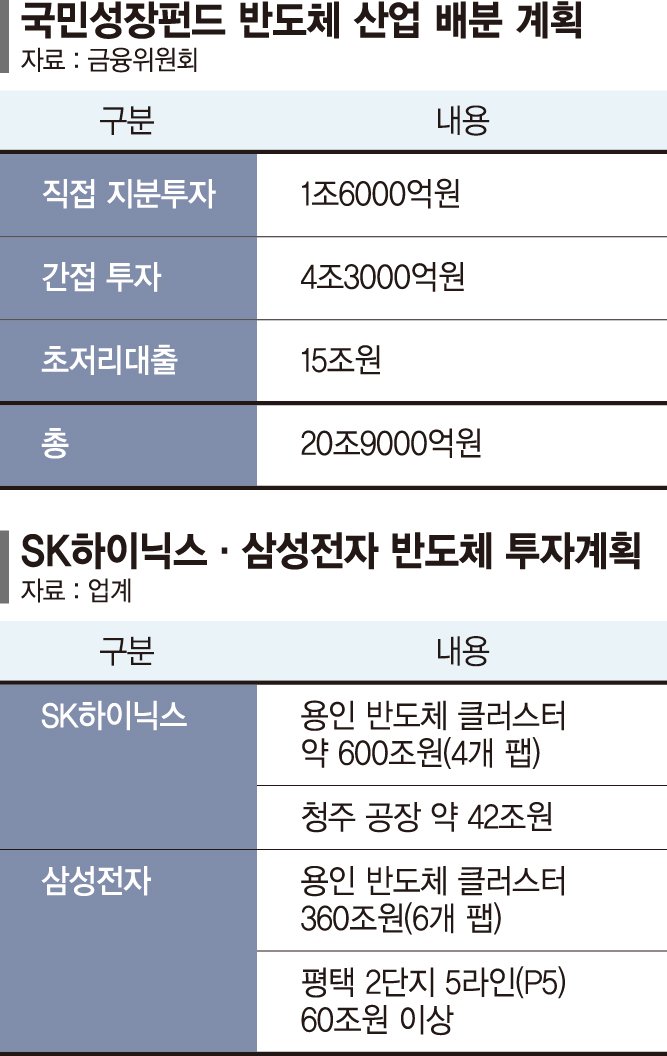 펀드 반도체 직접투자는 1조6천억 불과 [국민성장펀드 출범]