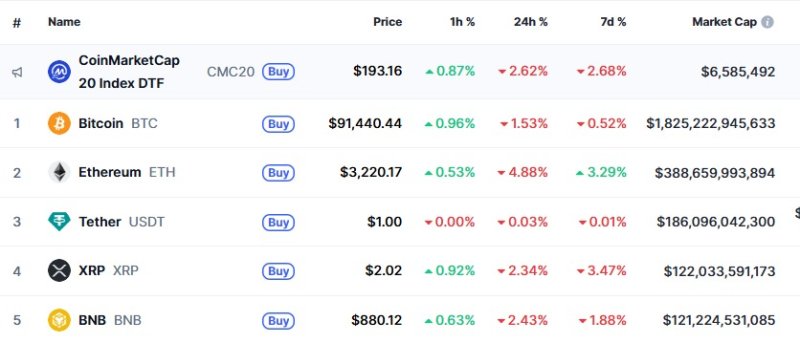 이 시각 현재 주요 암호화폐 시황 - 코인마켓캡 갈무리