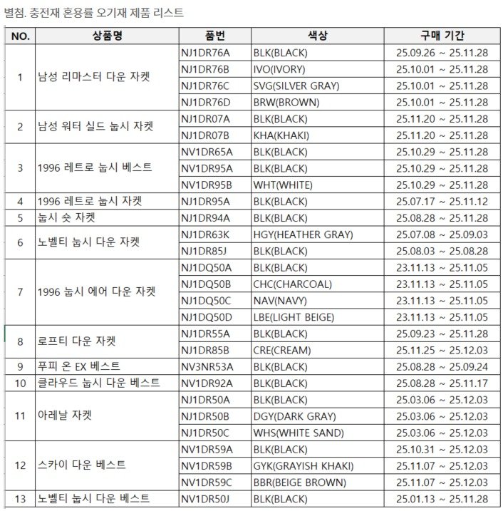 노스페이스가 모든 유통채널에서 판매되는 자사 제품을 전수조사해 적발한 혼용률 오기재 제품 13종 목록 (네이버 스마트스토어 사업자 공지사항 갈무리)
