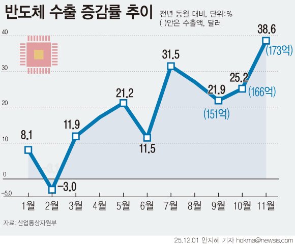 [서울=뉴시스] 1일 산업통상부에 따르면 지난 달 수출은 1년 전보다 3.6% 증가한 595억7000만 달러(85조2268억원)로 나타났다. 11월 누적 수출 역시 역대 최대 수준인 6402억 달러로 집계되면서 올해 목표치인 7000억 달러 달성도 청신호가 켜졌다. 반도체는 38.6% 증가한 172억6000만 달러로 9개월 연속 플러스와 월 단위 기준 역대 최대 실적을 기록했다. (그래픽=안지혜 기자) hokma@newsis.com