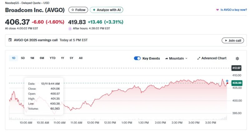 브로드컴 일일 주가추이 - 야후 파이낸스 갈무리