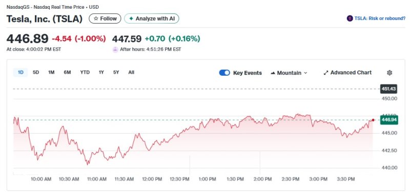 테슬라 일일 주가추이 - 야후 파이낸스 갈무리