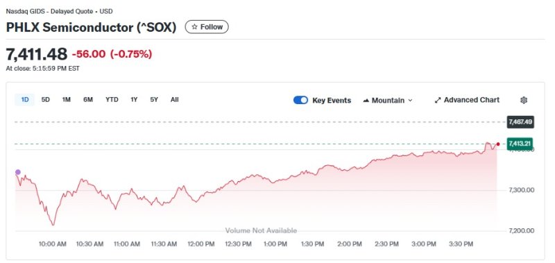 반도체지수 일일 추이 - 야후 파이낸스 갈무리