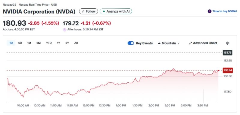 엔비디아 일일 주가추이 - 야후 파이낸스 갈무리