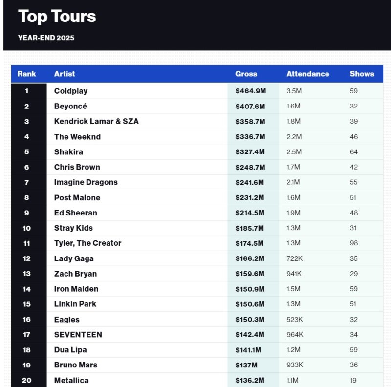[서울=뉴시스] 빌보드 톱 투어. (사진 = JTBC 캡처). 2025.12.12. photo@newsis.com *재판매 및 DB 금지