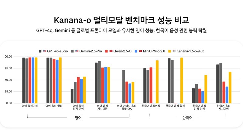 [서울=뉴시스] Kanana-o와 글로벌 경쟁모델 벤치마크 성능비교. (사진=카카오 제공) 2025.12.12. photo@newsis.com *재판매 및 DB 금지