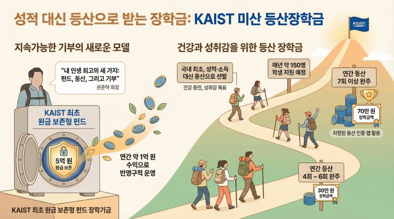 미산 장학금 설명그림(AI 이미지-KAIST 제공) /뉴스1