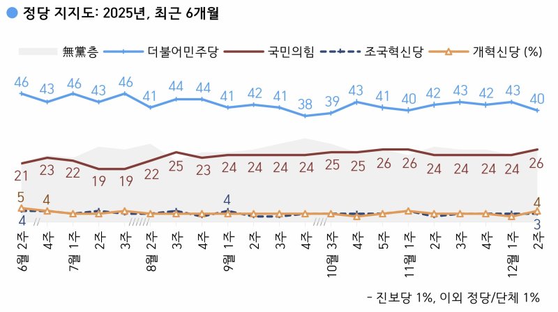[서울=뉴시스] 한국갤럽이 지난 9~11일(12월 둘째 주) 전국 만 18세 이상 유권자 1000명을 대상으로 정당 지지도를 조사한 결과 민주당은 40%, 국민의힘은 26%로 집계됐다. (자료 = 한국갤럽 제공) 2025.12.12. photo@newsis.com *재판매 및 DB 금지
