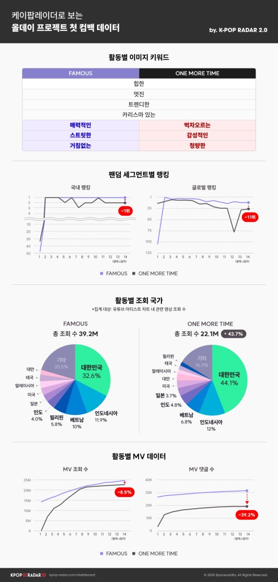 케이팝레이더 2.0, 올데프 컴백 2주간 '팬덤 반응' 분석