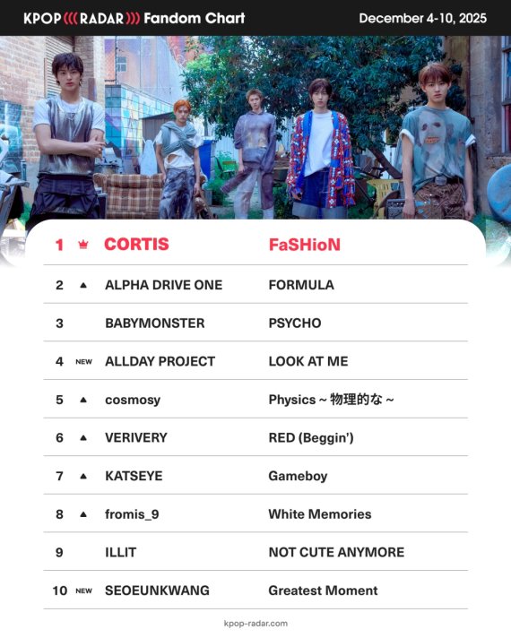 코르티스, '케이팝레이더' 위클리 팬덤 차트 '1위' 지속