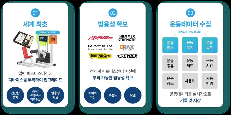 와이스웰니스 기업의 '피트카운팅' AI 트레이너(와이즈웰니스 제공)