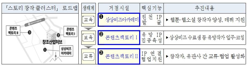 웹툰 '개꿈' 만든 SBA, K콘텐츠 IP 육성 박차