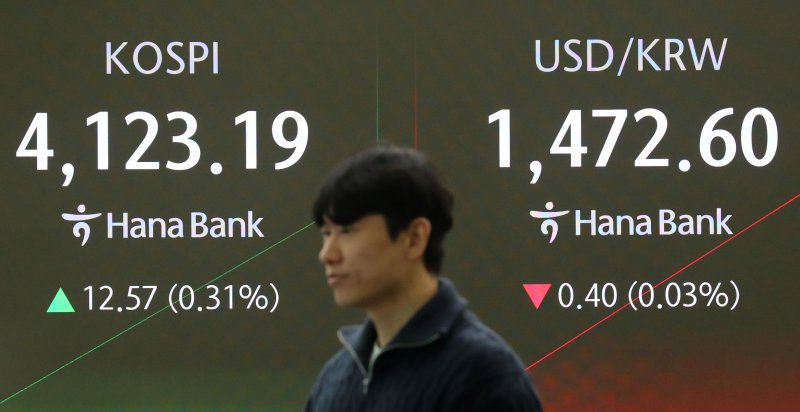 [서울=뉴시스] 김혜진 기자 = 코스피가 전 거래일(4110.62)보다 13.21포인트(0.32%) 상승한 4123.83에 개장한 12일 오전 서울 중구 하나은행 딜링룸 전광판에 지수가 표시 되고 있다.코스닥 지수는 전 거래일(934.64)보다 0.65포인트(0.07%) 내린 933.99에 거래를 시작했다. 원·달러 환율은 전 거래일 주간거래 종가(1473.0원)보다 0.1원 내린 1472.9원에 출발했다. 2025.12.12. jini@newsis.com