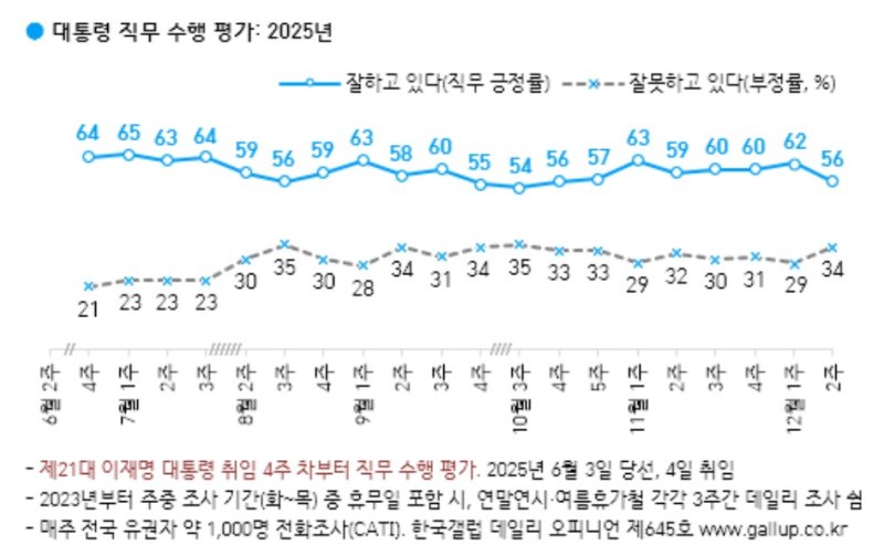 [서울=뉴시스] 한국갤럽 대통령 직무 수행 평가. (사진=갤럽 제공) 2025.12.12