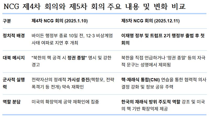 NCG 제4차 회의와 제5차 회의 주요 내용 및 변화 비교 표. 파이낸셜뉴스