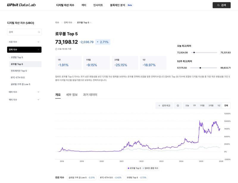 업비트 로우볼 톱5 지수.