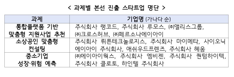 과제별 본선 진출 스티트업 명단 (중기부 제공. 재판매 및 DB금지)