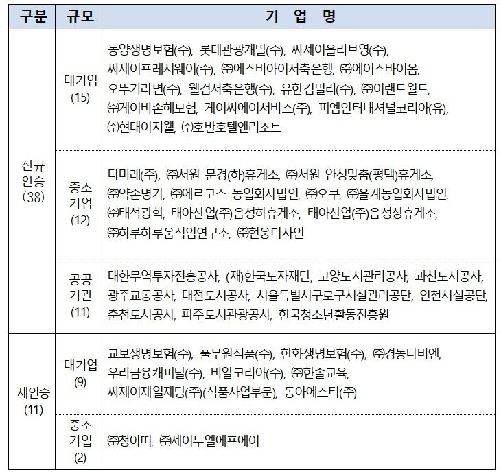 2025년 CCM 신규·재인증 기업 명단 (출처=연합뉴스)