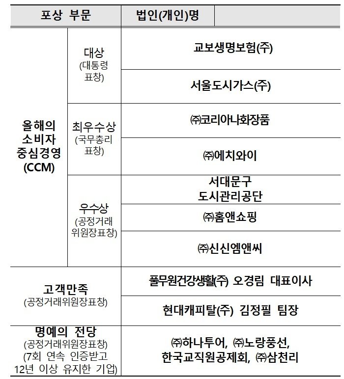 2025년 소비자중심경영 우수기업 포상대상자 명단 (출처=연합뉴스)
