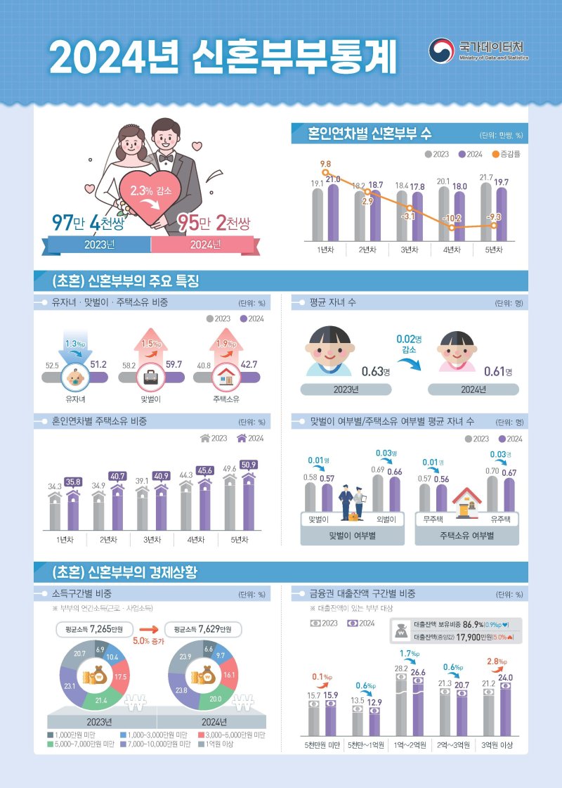 (국가데이터처 제공)