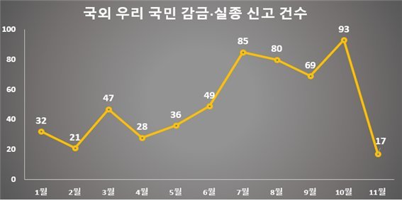 국외 우리 국민 감금 실종 건수. 대통령실 제공