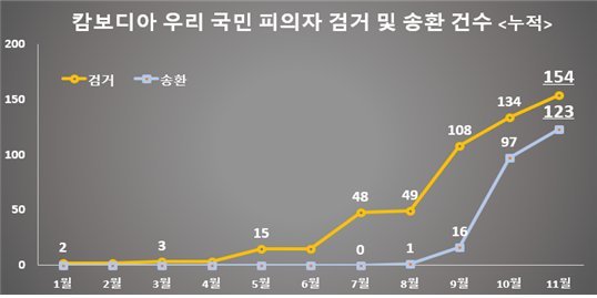 캄보디아 우리 국민 피의자 검거 및 송환 건수. 대통령실 제공