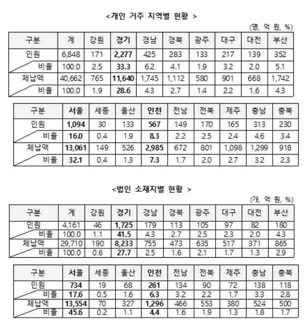 고액·상습체납자 거주 지역별·법인 소재지별 현황.(국세청 제공, 재판매 및 DB 금지)