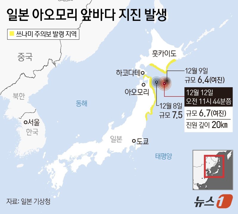 일본 동북부 아오모리현 앞바다에서 12일 규모 6.7의 지진이 발생했다. 일본 NHK 방송에 따르면 일본 기상청은 지진이 이날 오전 11시 44분쯤 발생했다고 밝혔다. 진원의 깊이는 20㎞로 관측됐다. 기상청은 지진 발생에 따라 홋카이도의 태평양 연안 일부와 아오모리현, 이와테현, 미야기현의 태평양 연안에 쓰나미 주의보를 발령했다. ⓒ News1 양혜림 디자이너
